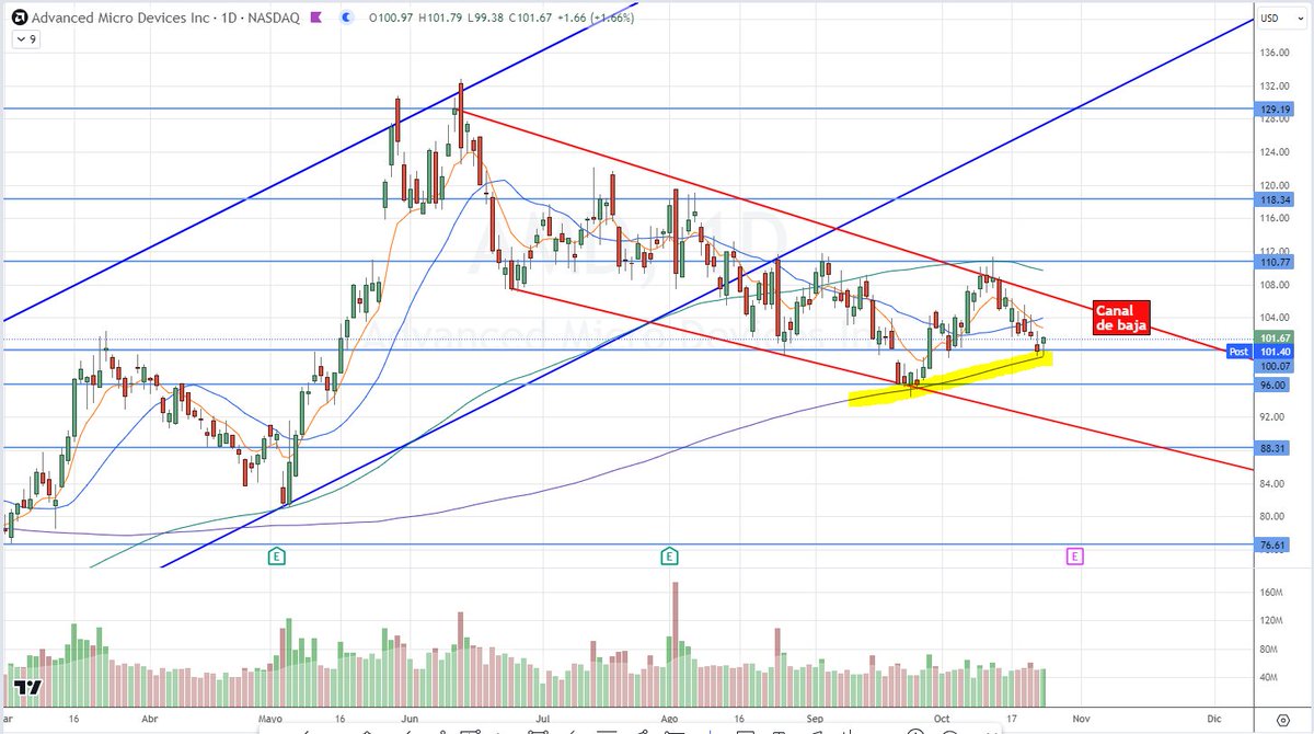 NitzaBarky's tweet photo. $AMD Dentro de canal de baja
Soportes: 101.4, media móvil 200
Resistencias: medias móvil de 20, parte alta del canal
OJO: reporta el martes 31
#TRMX #TradingconNitza https://t.co/VQhxt9nARJ