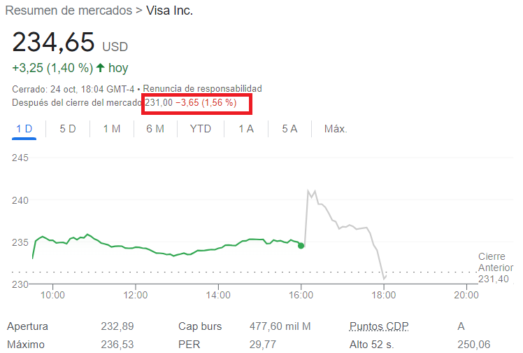 BolsaGeneral's tweet photo. 📌#Visa $V Resultados 4º trimestre
📊Ingresos: 8.600 millones$ (+11%)
📊BPA: 2,27$ (+22%)
✅Buenos resultados. Mejor de lo esperado
📉Tras 1ª reacción alza, cae un 1,56% en mercado after hours.
🔁Retuit si es de tu interés https://t.co/LWmvwTxFDU