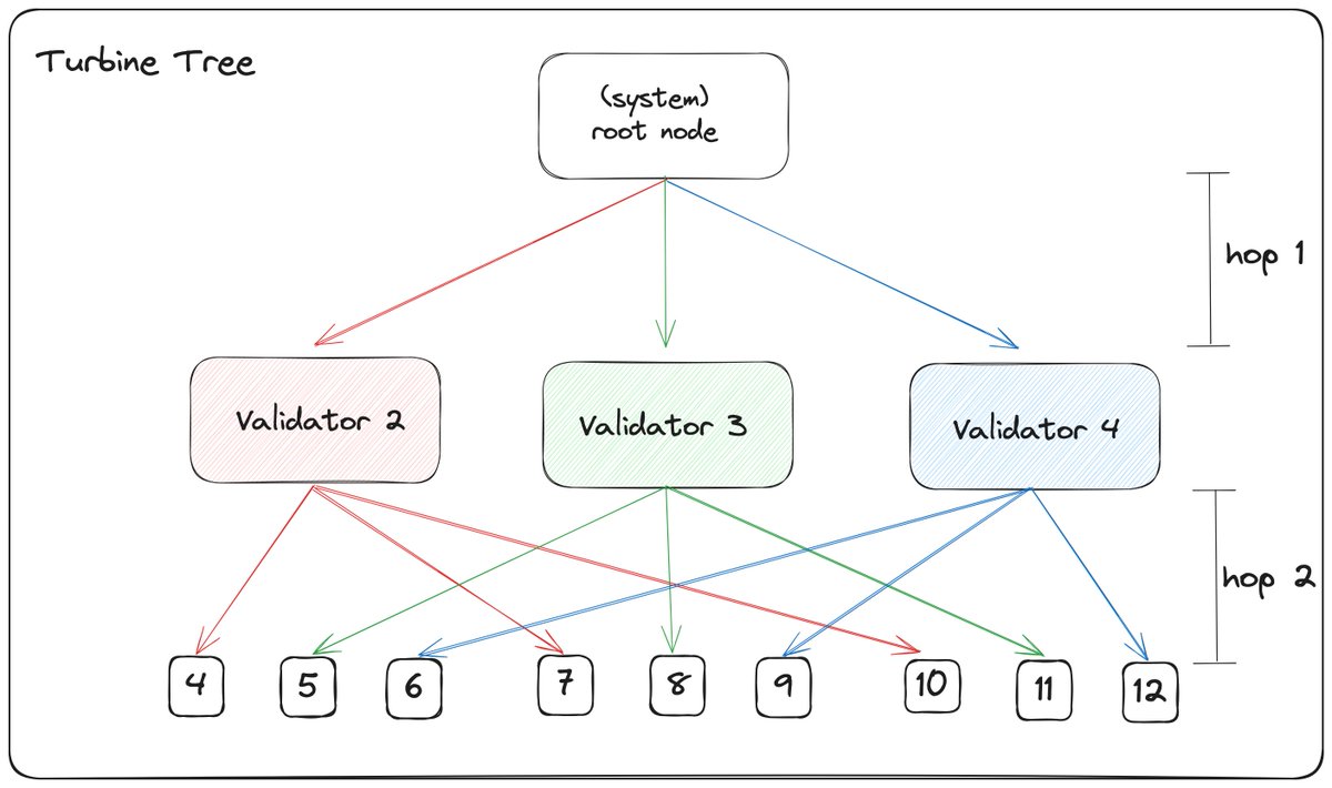 Turbine: How Solana Propagates Block Data

In this piece, I break down how Turbine is implemented today, the differences between data propagation on Ethereum and Solana, and highlight some additional thoughts/open research areas.

1/n