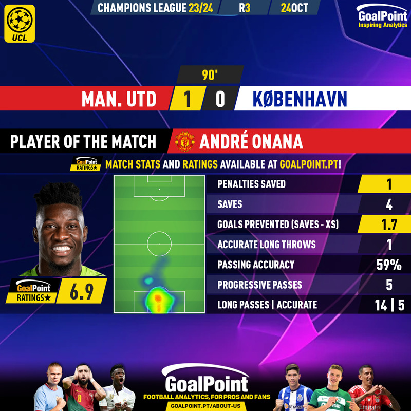 _Goalpoint's tweet photo. A NOITE MÁGICA DOS PATINHOS FEIOS 🦆
Quem diria? O United venceu à custa dos Golos Esperados evitados por André Onana 🇨🇲 (2) e o golo decisivo de Harry Maguire 🏴
Todos os ratings da Champions em https://t.co/OHVv0ma4rR
#MUNFCK #ChampionsLeague
#ChampionsELEVEN #UCl