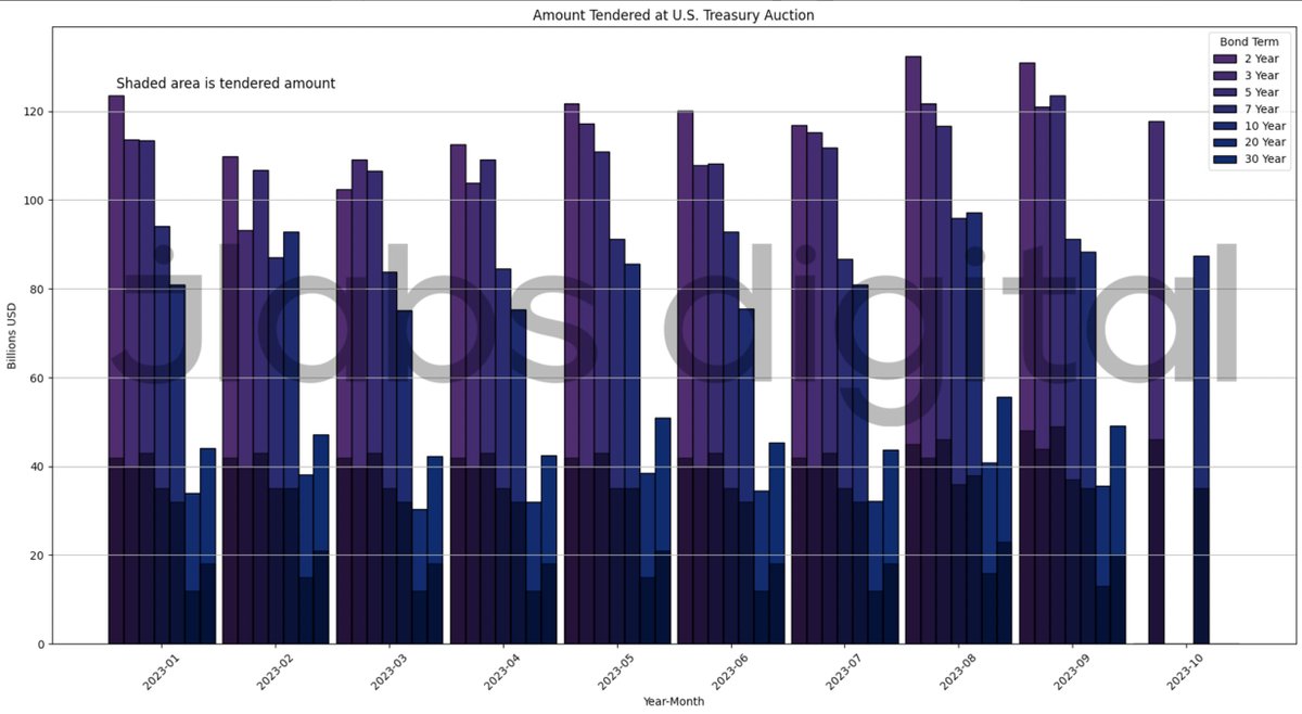 MrBenLilly's tweet photo. Want some proof that rising Treasury yields is not a selloff, but something else? 

Here are some charts to dispell that myth... And also show you how the Federal Reserve and Treasury are engaging in Yield curve control. 

Yep, YCC in plain daylight 👇

OK, to start off, the U.S. Treasury holds auctions for various terms / durations frequently. There are many auctions for 4-weeks Treasuries, and usually about one per month for the 30-yr.

If we take all the bids placed at each auction, and sum it together for each term for each month, we get the chart below. 

The main takeaway, more bids are happening at auction. First one is terms <52 weeks

This next one is for terms >52 weeks. It's also showing an increase in bids. 

More bids typically mean higher prices / lower yields... Yet yields are going up. So why?

The shaded area at the bottom of those charts indicates the U.S. Treasury is tendering or rewarding MORE bids. 

If we take the height of those bars and divide it by the shaded area, we get what's called a Cover-to-Bid ratio. 

If the CTB is going sideways, it means the Treasury is rewarding bids at a rate consistent with this rising demand. This is a form of Yield Curve Control happening at auction

Here is the CTB for longer terms, it's moving sideways... (It's similar for short-term, but I only get 4 pictures for this 'X')

But there's more.

If we look at the amount of debt issued at short terms, we see major amounts compared to longer terms - in part why we broke the data into two charts. 

Lots of Treasuries are happening at the shorter term/end. That's because the market is worried rates might keep rising. 

But as JPow and Co signal to the market that terminal rates might be near, the Treasury can issue more debt at later terms. This helps normalize the curve. 

It's in part why yields are rising... and they are rising not because of a selloff, but due to more issuance.

You'll also note the signaling of late by Fed officials to aid in this transition (ie - might not see more rate hikes in 2023).

This process takes time. It doesn't just happen over a few months. But because it takes time, the Fed is helping with yield curve control by changing its portfolio holdings. 

Since demand is not at the long end yet, you'll see the Fed's holdings of Treasuries with maturities of 10 years of more have grown from 22% to 30% of its portfolio over the last couple years.

JPow is helping Yellen here. 

And if anything, as much we hate to admit it, they are raising the curve successfully... And are now normalizing it through auctions. 

Yes, yields are rising. They will keep going in a way that normalizes. I fully expect as demand begins to pick up in 10 and 30yr terms for JPow to consider a 25bps cut. 

He'll say it's to jump start the economy, but it might have more to do with YCC. It's a way to get the market to "lock in" longer duration yields.

Why is it so important for yields to be higher... for longer?

That's the new financial system. 

We saw Tether and USDC... Banks hold treasuries and issue deposit tokens against that collateral. It's a great solution for the US Treasury to create continual demand for their greatest asset -> debt.

Having continual buy pressure like this would be a welcomed gift by government officials. No more nagging budgets to consider.

And what better way to aid this transition than get rid of some little old banking regulation during the next selloff.

Huh? Yea, I'll need more time to explain. So I decided to jump on the @xChanging_Good podcast to explain. It's set to release next week. 

In the interm, just know, YCC is happening. The Fed and Treasury are working together to accomplish the normalization process... All to create greater demand for debt...

And there's not a selloff. If anything, demand is rising and liquidity issues will surface in a different area of the market.