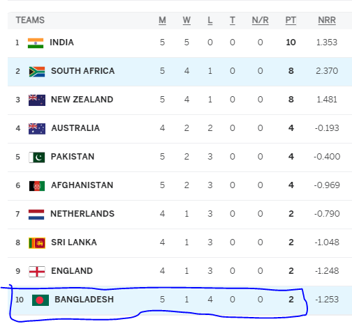 iamvipin44's tweet photo. This is exactly where @BCBtigers belong in World Cricket.  For God's sake, stop calling yourself tigers else all Tigers will go on strike. Tigers made out of paper 🤣🤣 #CWC2023 #SAvsBAN https://t.co/pNaAmk19Q2