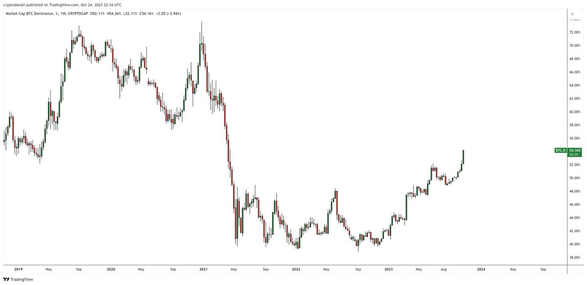 BTC.D looks like this and I still have people in my comments trying to argue me I was wrong for saying alts are gonna lose value relative to BTC Making up your own reality is an interesting trading strategy