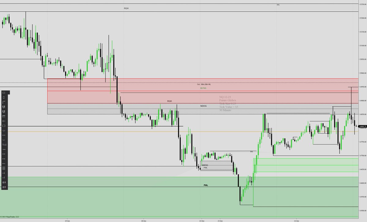 Price Hard Rejection Big Tech has a capitulation & split reaction driving prices Up on _MSFT & Down on $GOOGL on +$15 AH respectively.
#TradeLikeAPro
#PotentialProfit
#DayTradingTips
#Q3Earnings
#TradingTools
#FinanceGurus
#NinjaTraderCommunity
#TradingSignals
#EconomicIndicators