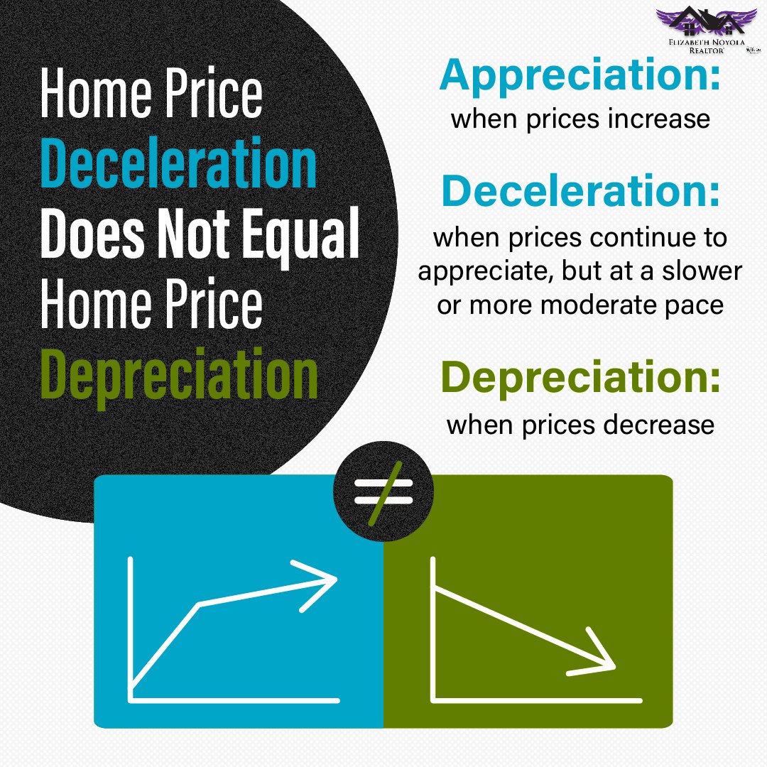 As we move toward the end of the year, prices will continue to rise, just at a slower pace. That’s called deceleration of appreciation.

#noyolarealtor #guideachievedream #rore #pflugervillehomes #roundrockhomes #huttohomes #homepriceappreciation