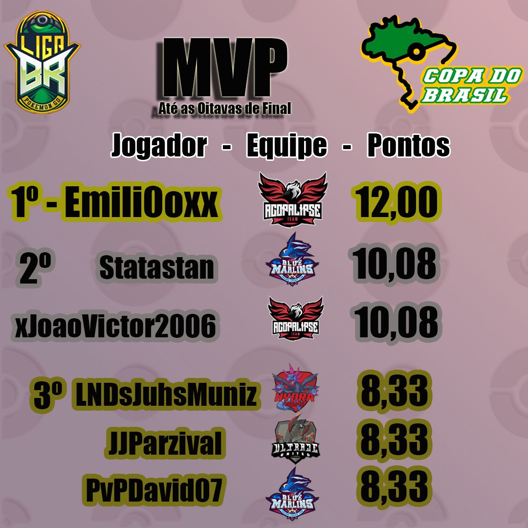 E a lista de MVP após as partidas das oitavas de Final esta muito boa. 
Boa sorte nas proximas rodadas.