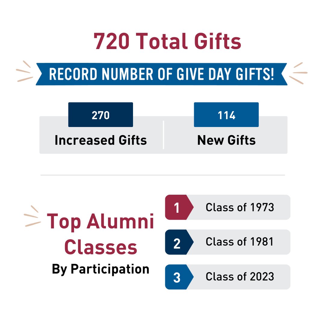 USAlumniAssoc's tweet photo. We're excited to share our Give Day results with you. Together, we made the incredible possible! https://t.co/bE99DglA4d