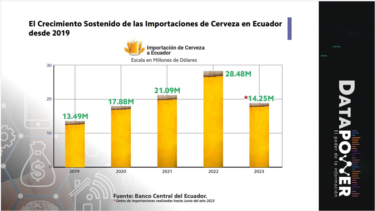 DataPowerEc's tweet image. 🍻 El consumo de cervezas importadas en Ecuador no para de crecer.

• Entre enero de 2019 y junio de 2023, el Ecuador ha importado más de $95 millones en cerveza. 🍺

• Cada año, crecemos un promedio del 28%. 

•El 2022 marcó un hito con $28 millones en importaciones.