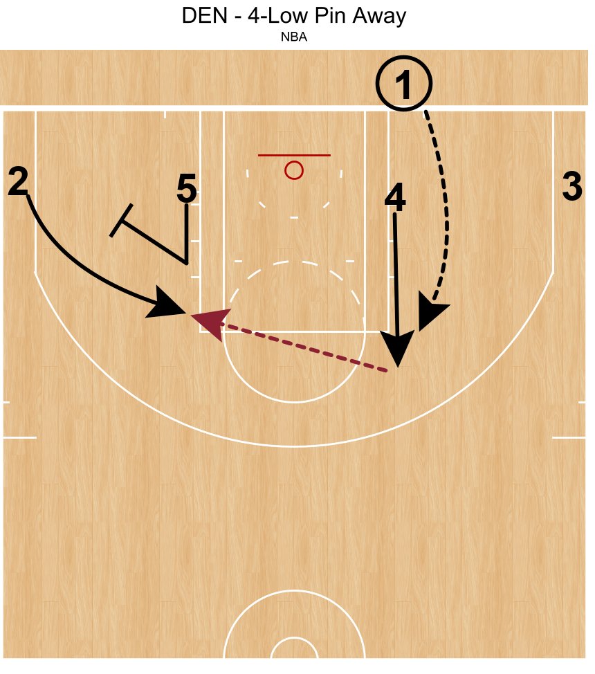 4-Low BLOB from the Nuggets. Enter to Aaron Gordon. Pin down with Jokic for a shooter.

#NBAXsOs <a href="/FastModel/">Fastmodel Sports</a>