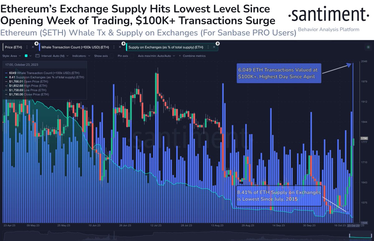 😮🐳 #Ethereum has fared well during this market-wide #crypto surge. Prices  crossed $1,850 for the first time since August 15th, and the now 8.41% of $ETH  supply on exchanges is the lowest