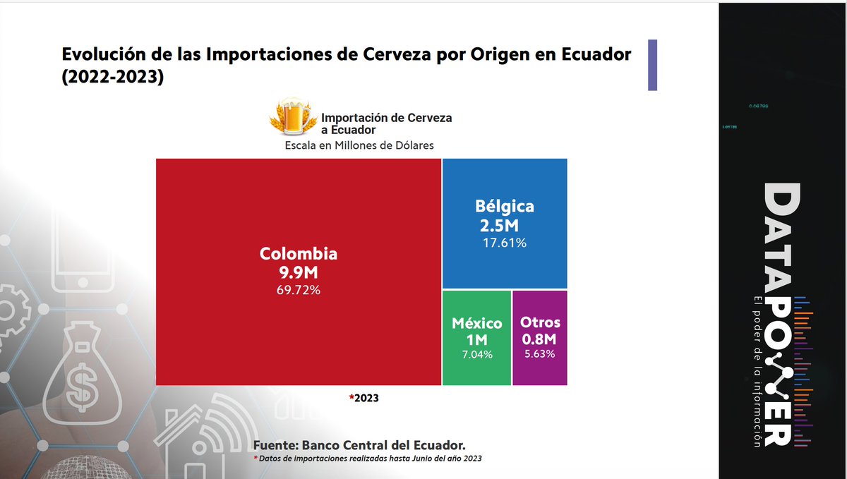 DataPowerEc's tweet image. 🍻 Exploramos las Preferencias Cerveceras de Ecuador. Sabías que  en el 2023 más del  80% de las importaciones vienen de Colombia, México y Bélgica. 🇨🇴🇲🇽🇧🇪

¿Qué otro dato quisieras saber?