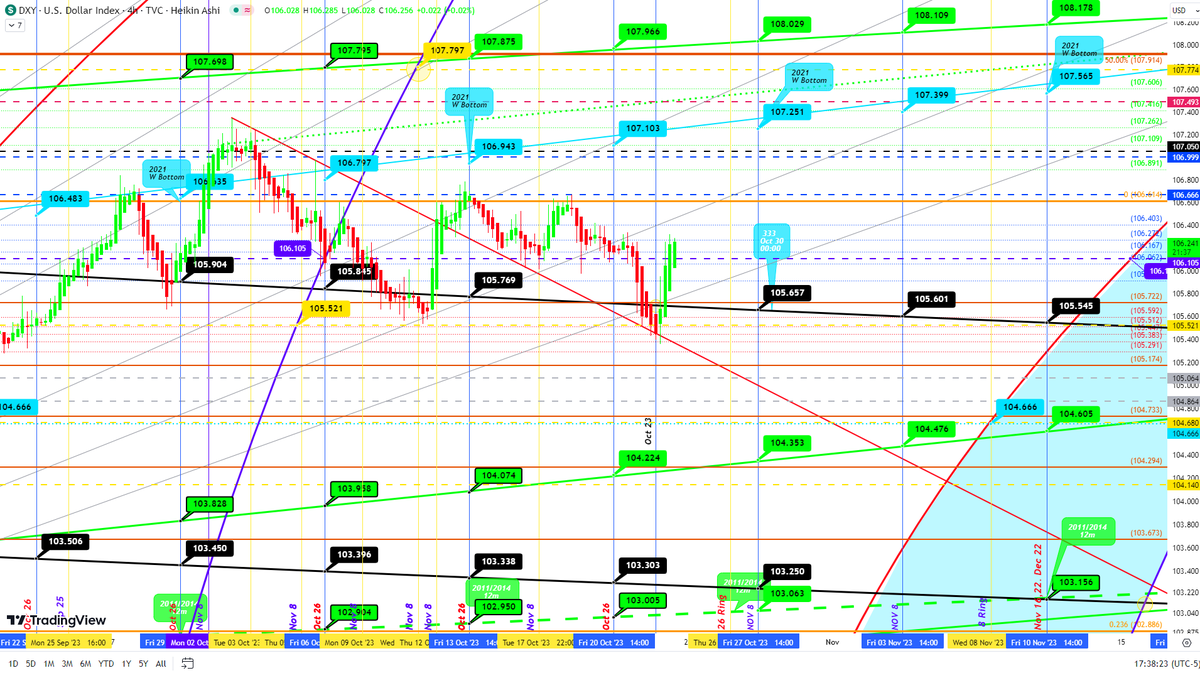 boogie_butts's tweet photo. @REALCULTNEWS
$DXY needs to hold 106.105 if downtrend retest was successful. $SPX needs to retake 4250.35 on the fibs. $10Y needs to hold 4.799 on retest or expect break down. $TLT will need a retest on ⚪🔴 fib circles. Watch Indicators as some are retesting&amp;for direction
#Cult https://t.co/YtfpmS1mbb