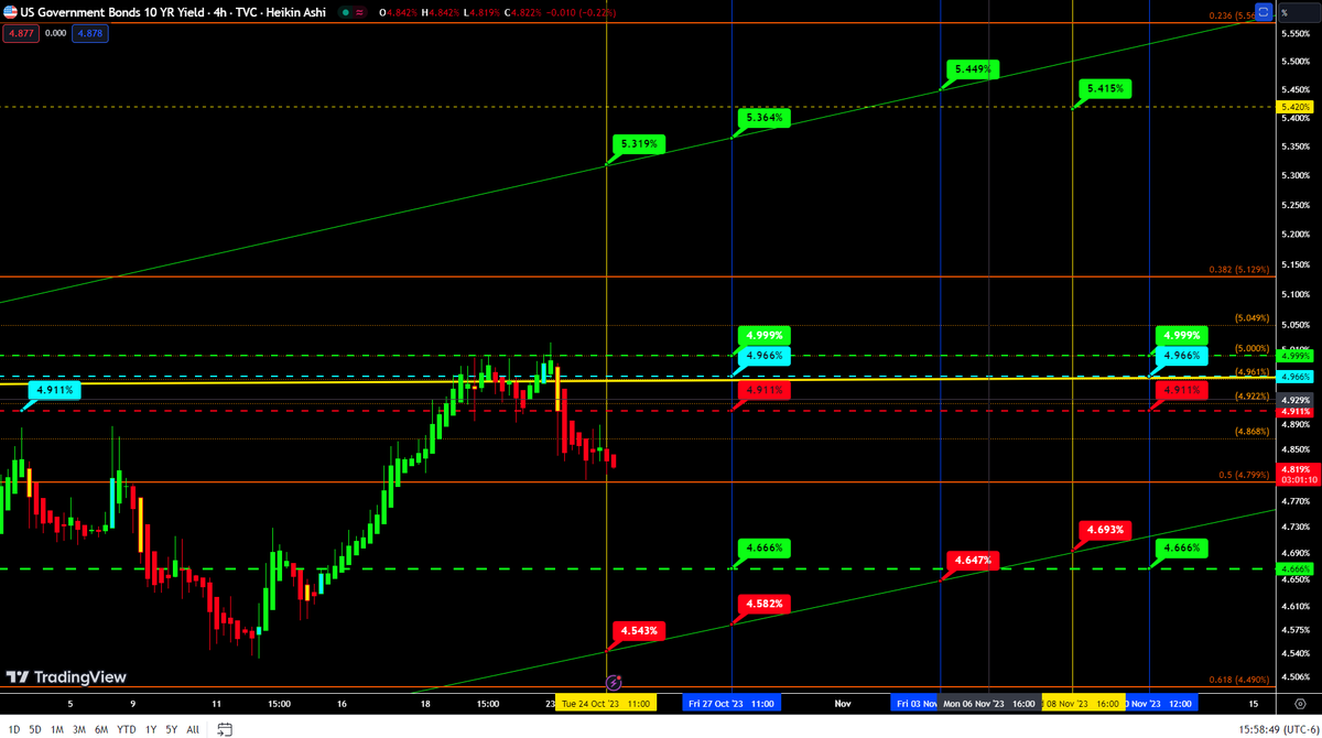boogie_butts's tweet photo. @REALCULTNEWS
$DXY needs to hold 106.105 if downtrend retest was successful. $SPX needs to retake 4250.35 on the fibs. $10Y needs to hold 4.799 on retest or expect break down. $TLT will need a retest on ⚪🔴 fib circles. Watch Indicators as some are retesting&amp;for direction
#Cult https://t.co/YtfpmS1mbb