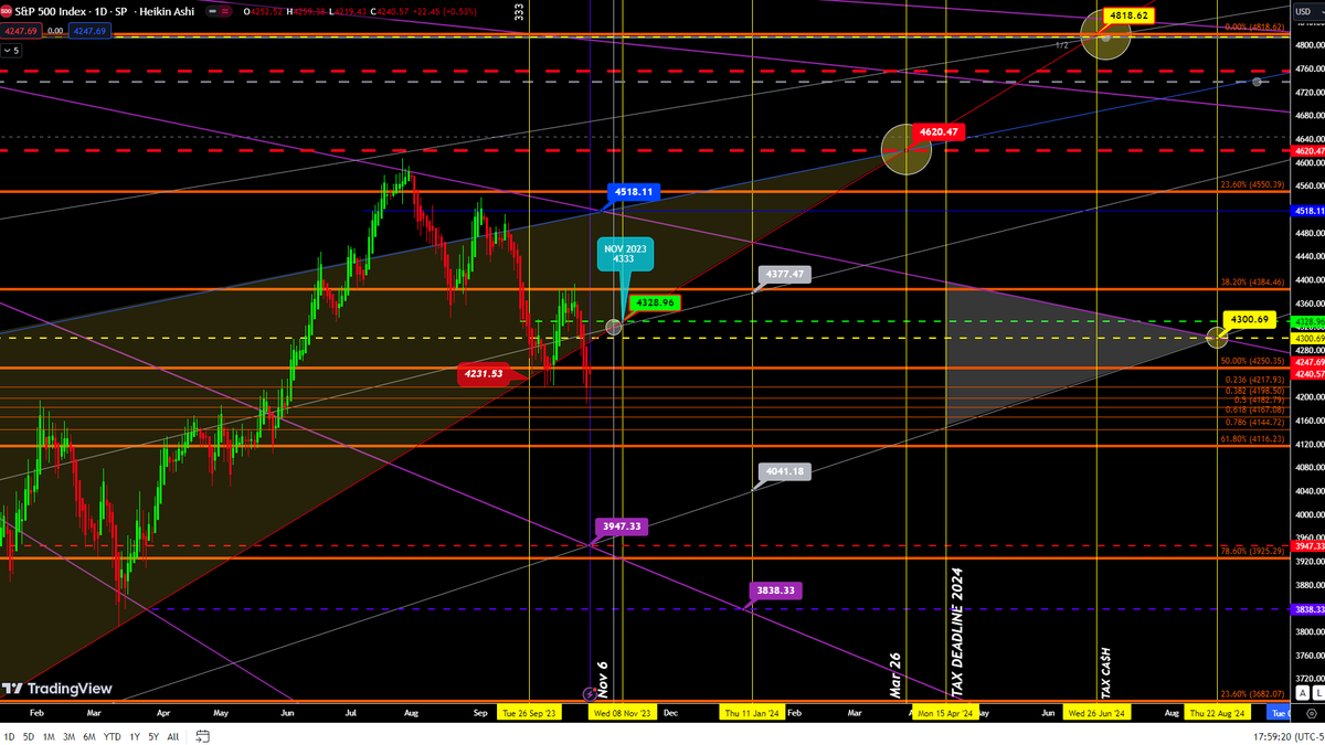 boogie_butts's tweet photo. @REALCULTNEWS
$DXY needs to hold 106.105 if downtrend retest was successful. $SPX needs to retake 4250.35 on the fibs. $10Y needs to hold 4.799 on retest or expect break down. $TLT will need a retest on ⚪🔴 fib circles. Watch Indicators as some are retesting&amp;for direction
#Cult https://t.co/YtfpmS1mbb