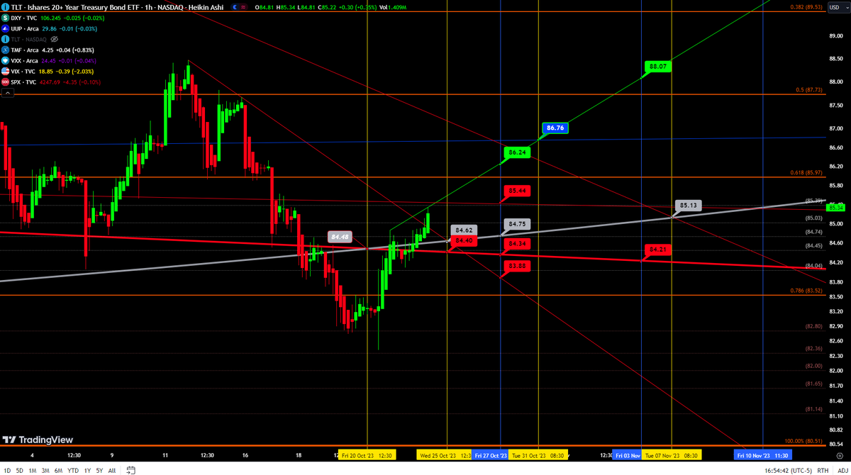boogie_butts's tweet photo. @REALCULTNEWS
$DXY needs to hold 106.105 if downtrend retest was successful. $SPX needs to retake 4250.35 on the fibs. $10Y needs to hold 4.799 on retest or expect break down. $TLT will need a retest on ⚪🔴 fib circles. Watch Indicators as some are retesting&amp;for direction
#Cult https://t.co/YtfpmS1mbb