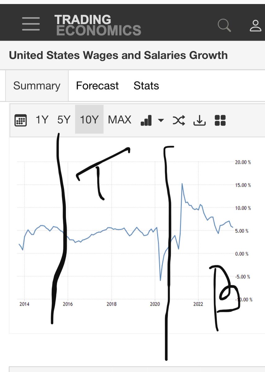 scmarksutton's tweet photo. @FrankLaRose Wage growth - consistently at or much higher during Biden https://t.co/mpcrCgDKFN