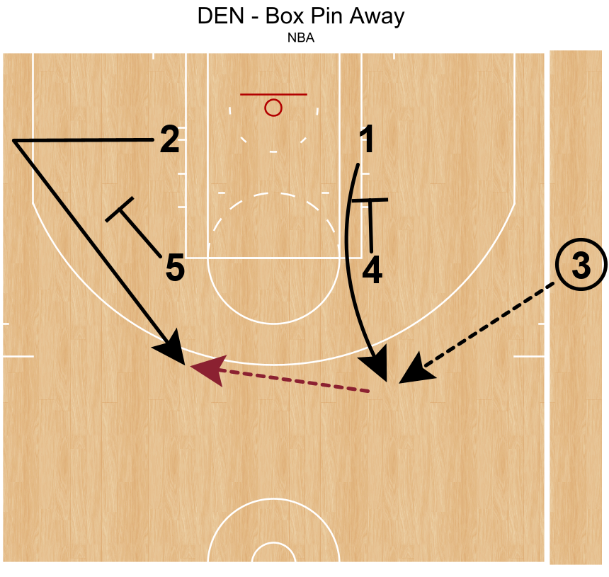 Opening SLOB for the Nuggets. Simple screen away from Jokic for Murray. Can shoot it or hit Jokic on the dive to the rim.

#NBAXsOs <a href="/FastModel/">Fastmodel Sports</a>