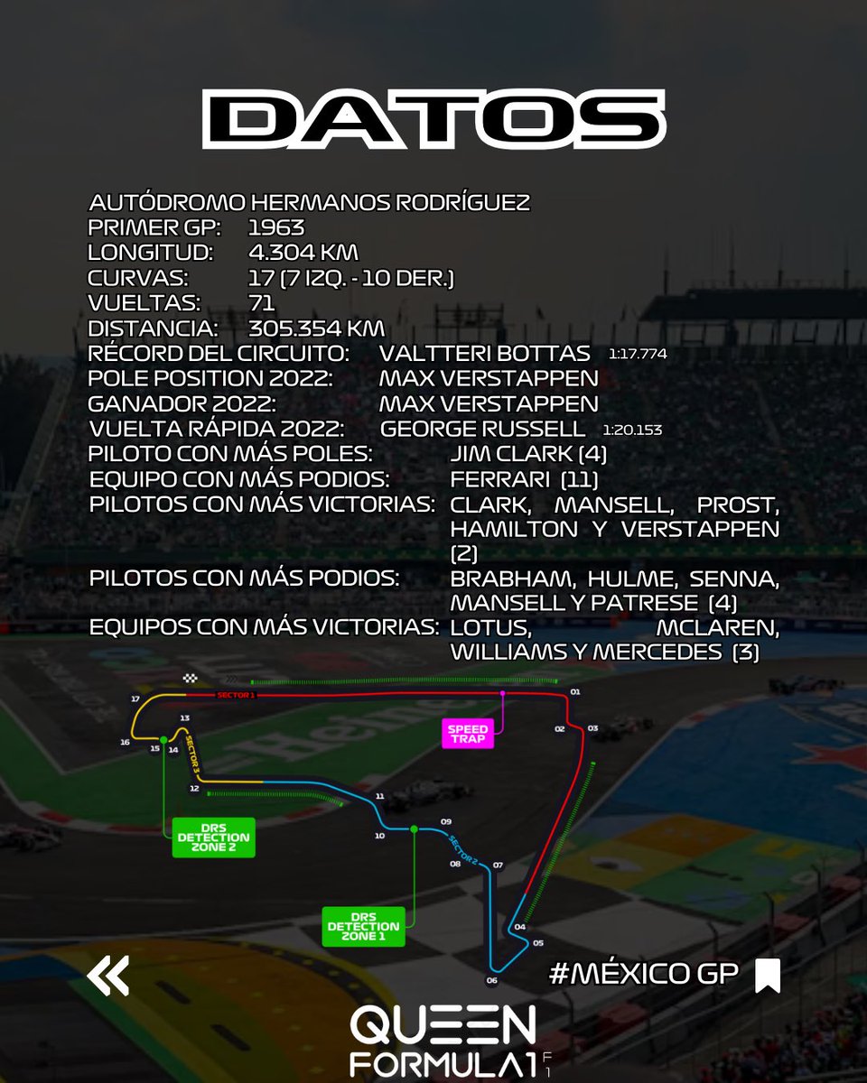 Queen_Formula1's tweet photo. 🕙 HORARIOS OFICIALES DEL GP DE MÉXICO 🇲🇽2023 🏎️
🇲🇽 La Fórmula 1 llega al segundo circuito de las Americas, ahora en Ciudad de México, el Gran Premio en el Autódromo Hermanos Rodríguez.
📍Este es el calendario de eventos para América Latina y Europa. 🏁
#F1 #Formula1 #QueenF1 https://t.co/bzeIvsnb2V