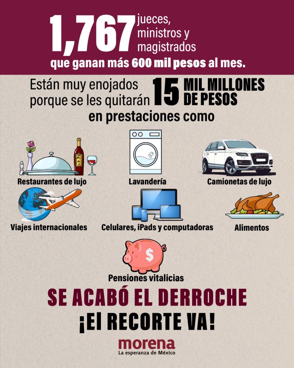 PartidoMorenaMx's tweet photo. Una vez más, jueces, ministros y magistrados que ganan más de 600 mil pesos al mes, ponen por encima sus excesivos privilegios, antes que el bienestar y la justicia social del pueblo.

¡No más derroches! ¡El recorte va! https://t.co/Ic4yYQBbnx
