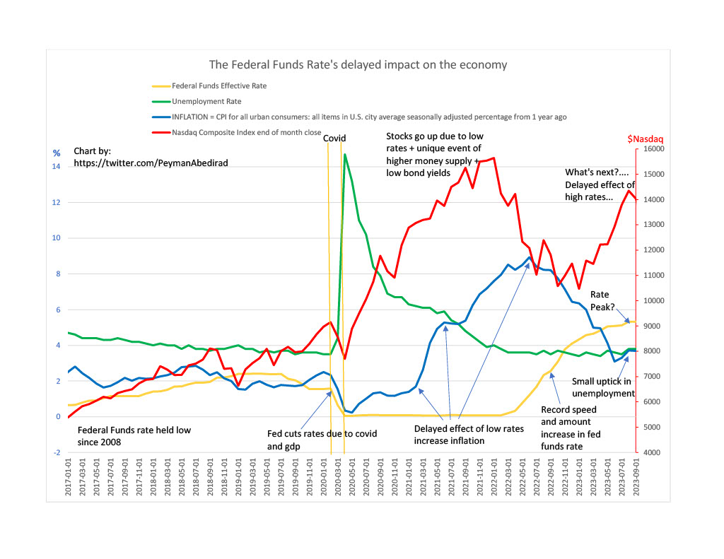 PeymanAbedirad's tweet image. History Lesson:
The 2004 to 2010 chart attached shows how the federal funds rate has a delayed effect on inflation, unemployment, and GDP. Pay attention to the timing of events and how periods of low or high fed rate influences what happens next. The left y-axis is percentage.…