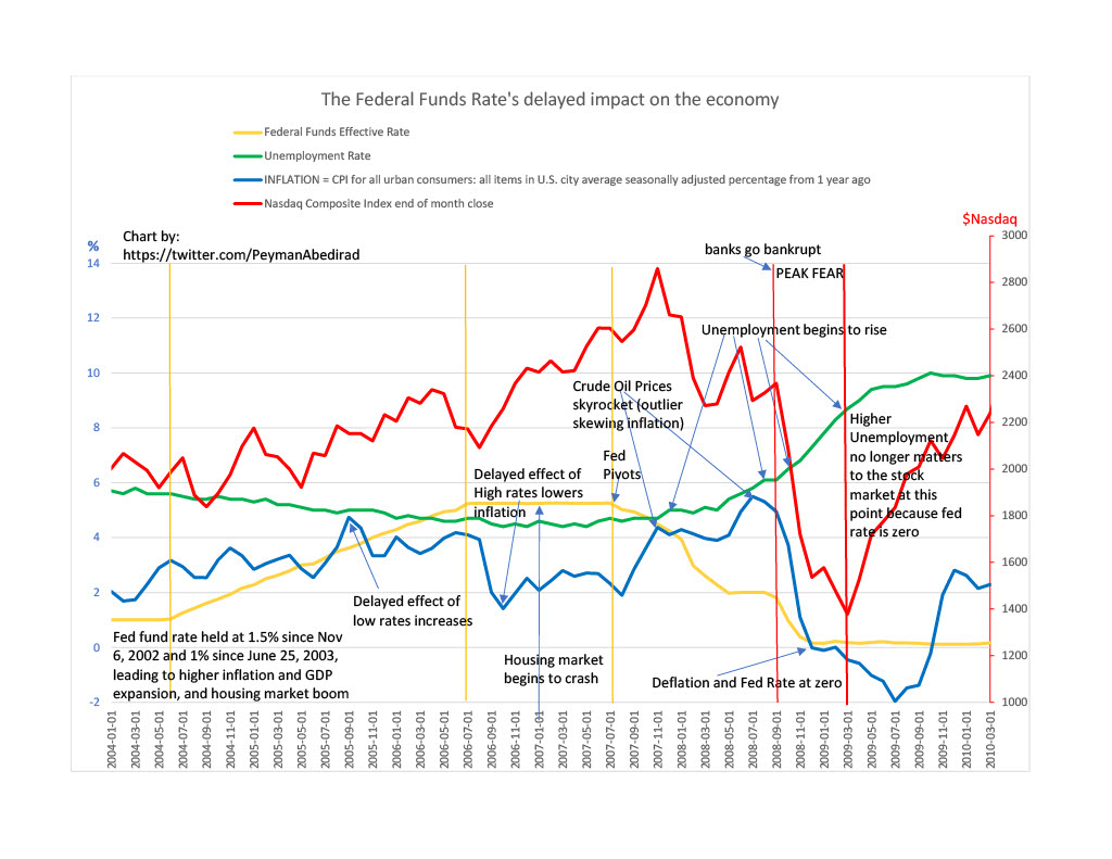 PeymanAbedirad's tweet image. History Lesson:
The 2004 to 2010 chart attached shows how the federal funds rate has a delayed effect on inflation, unemployment, and GDP. Pay attention to the timing of events and how periods of low or high fed rate influences what happens next. The left y-axis is percentage.…