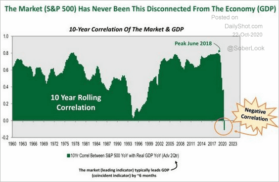 NewLowObserver's tweet photo. "The stock market has never been this disconnected from the economy."

3 years ago, the market had the widest disconnect from the market.

The market boomed and the economy followed.  

The history of plagues and pandemics. 

Thanks to @jessefelder &amp; @SoberLook https://t.co/OgQb6UpcLH