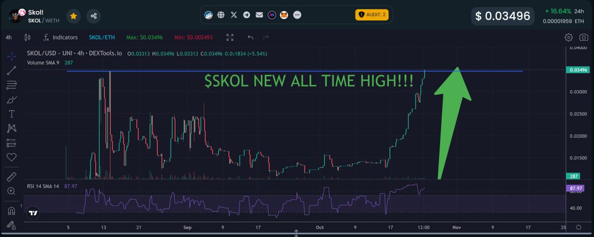 PaulDChrisman1's tweet image. $SKOL just hit a NEW ALL-TIME HIGH!!!✔️ 

Hurry up and grab a bag before it hits escape velocity!

LFG!!!🚀🚀🚀

dextools.io/app/en/ether/p…

t.me/SKOLofficial

#SKOL #ETH