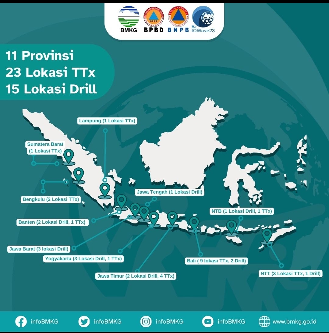 bmkgjogja's tweet photo. Kegiatan IOWAVE23 di Indonesia dilaksanakan hari ini 25 Oktober 2023 diikuti oleh 11 provinsi mulai dari Ssumatera Barat sampai dengan NTT. Di DIY sendiri kegiatan IOWAVE dilaksanakan di 3 Kabupaten, yaitu Gunungkidul, Bantul, dan Kulon Progo. https://t.co/szdnGCXFfu