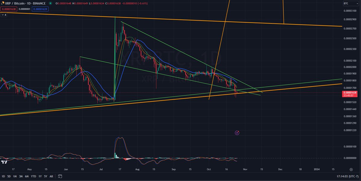 RalstonMax's tweet photo. The next 24 hours will be interesting.  If $XRPBTC pair is gonna stay strong it should STAY STRONG around HERE. It shouldn't go much lower, if any lower at all. 

$XRP #XRP $BTC #BTC

#Crypto #CryptoCurrency #CryptoTrading #CryptoX #CryptoTwitter 

Not Financial Advice https://t.co/CgHn3DgM0X