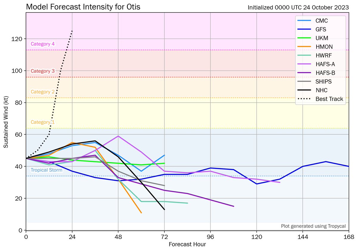 Just to emphasize how poorly hurricane &amp; global models performed for Hurricane Otis... here's the intensity forecasts initialized 24 hours ago, with the dotted black line showing verification: