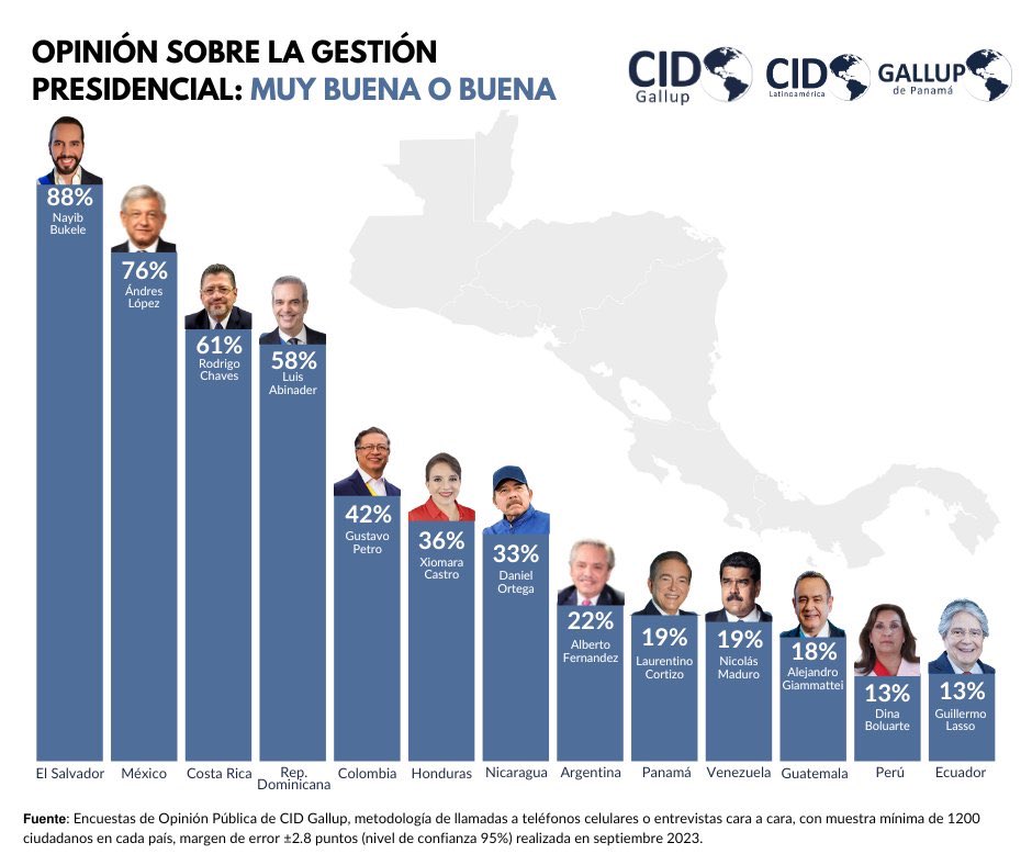 lanegrisgt's tweet photo. Y para el presidente de #Guatemala @DrGiammattei la encuesta de @cidgallup dice que solo el 18% aprueba su gestión. https://t.co/inaC1pDEWc