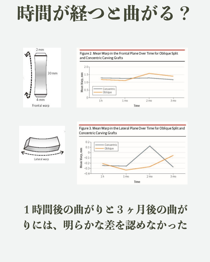Dr_Sumida's tweet photo. 「肋軟骨の鼻整形は曲がるのか？」

患者さんから直接聞かれたり、SNSなどでも時々見かけるこの質問
論文の報告によると、その確率は3%といわれています

有名なお話として、肋軟骨にはワーピングといって、切ると曲がる可能性があります
では、その3%にならないためには、祈るしかないのでしょうか？

そんなことはなく、実は肋軟骨による曲がりはかなり防ぐことができます

まず大事になってくるのは、肋軟骨の“切り方”です
現在曲がりを抑える切り方で確立されているのは、この２通り

水平に真っ直ぐ切る方法と、斜め30度で切る方法です
これらの方法は曲がる可能性が低く、両者に差もほとんどないといわれています

次に大事なのは、“見極め”です
こちらも論文で明らかになっていますが
切ってから１時間の曲がりと、３ヶ月の曲がりにはほぼ差がありません

なので、切ってから１時間待ち、その中で曲がりのない肋軟骨を選べば
長期的に見ても曲がることはまず無いといえます

ということで、肋軟骨の曲がる性質ワーピングに関しては
かなり防ぐことができるとお分かりいただけたと思います

ただし、鼻整形では曲がりを防ぐための前提としてとても大事なことがあります
それが手術前の診断と計画です
いくら曲がらない材料を使ったとしても
元の土台が曲がっていてそのまま伸ばせば、曲がりは強く出ます
また、耳介軟骨のような柔らかい素材で無理にたくさん伸ばせば
曲がる可能性は高くなります

なので、手術前に曲がりの程度やパターンをしっかりと把握し
そもそも希望の形は実現可能なのか？
それにはどんな材料が必要か
そして、どのように手術で組み立てていくか

鼻整形で曲がりを防ぐには、これらがより重要言えるのです