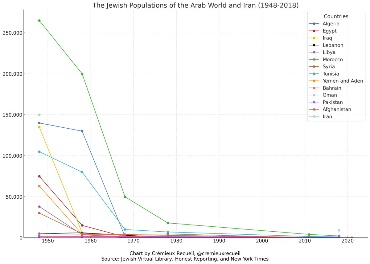 The Jewish Departure and Expulsion Memorial From Arab Lands and Iran reads 'With the birth of the State of Israel, over 850,000 Jews were forced from Arab Lands and Iran. The desperate refugees were welcomed by Israel.' Here are their populations over time: