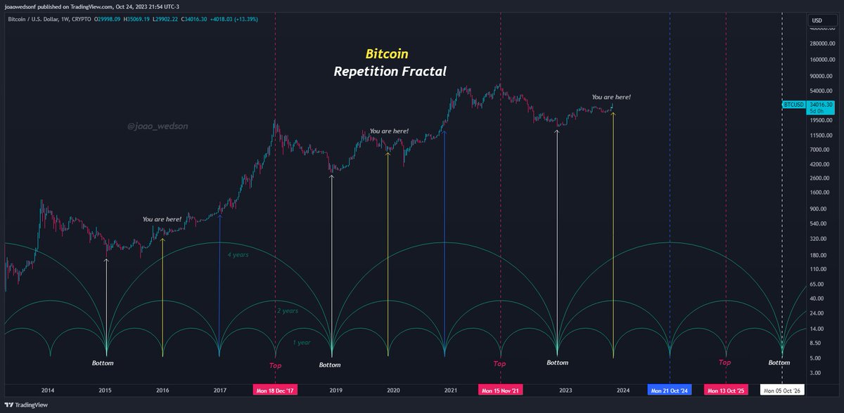 Unlocking #Bitcoin Price Secret: The Mesmerizing Repetition Fractal. 📈🔍 ...
