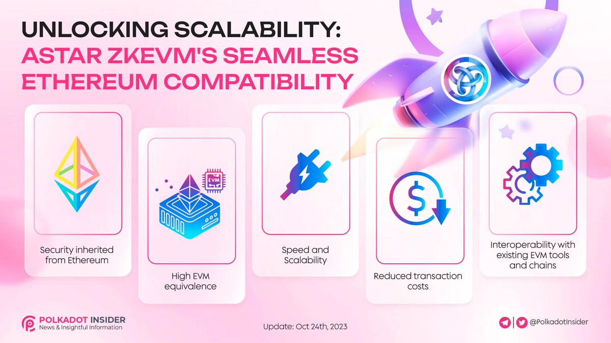 PolkadotInsider's tweet photo. Unlocking Scalability: Astar zkEVM's Seamless Ethereum Compatibility

🚀 Exciting News! @AstarNetwork, the top smart contract chain in the @Polkadot ecosystem, is gearing up to revolutionize the @ethereum landscape with #Astar #zkEVM

🌐 Powered by the Polygon Chain Development Kit (CDK), this zkEVM ensures a secure, private, and scalable platform for Ethereum development.

💡 Why choose Astar zkEVM? What can it offer for developers and users?

👇Check out below

#Polkadot #DOT