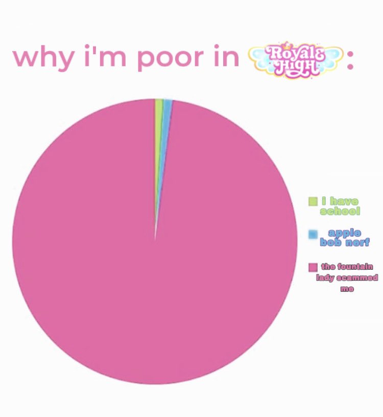 McQueenRH's tweet photo. why i’m still poor in royale high https://t.co/UqthIfXLAe