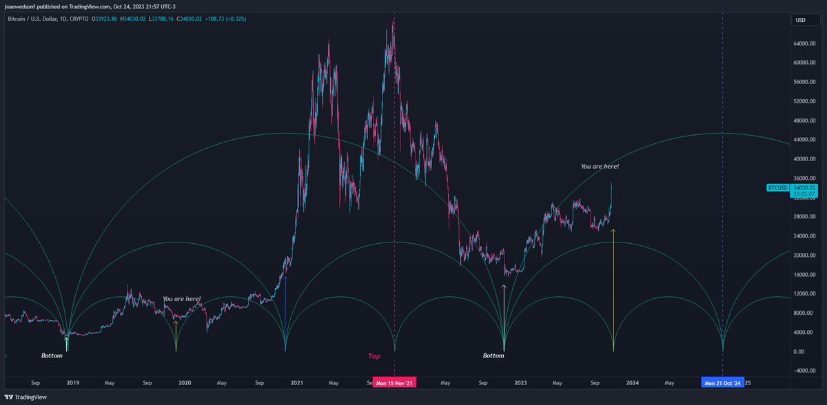 Unlocking #Bitcoin Price Secret: The Mesmerizing Repetition Fractal. 📈🔍 ...