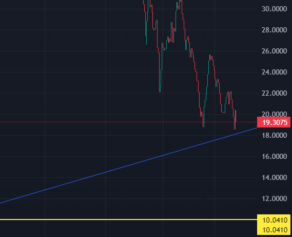 TheVaultERC's tweet photo. This entry guarantees a maximum loss of 47.97% of your position. Remember, you can always use our utility to burn your $VAULT for $ETH. Keep in mind that the price floor can only RISE!

-🟡Yellow line is our utilities Price Floor

#Innovation #Ethereum #ETH #Bitcoin #CoinGecko