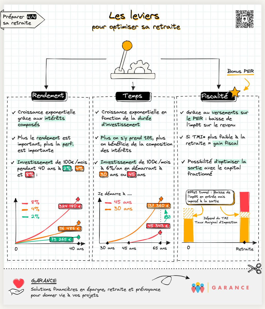 🤟 3 leviers que tu peux activer pour maîtriser ton avenir financier et préparer ta retraite.

Choisir d’investir pour son avenir, c’est décider aujourd’hui d’utiliser son épargne (déjà constituée ou à venir avec ta capacité d’épargne mensuelle) et de profiter de 3 leviers :

1️⃣