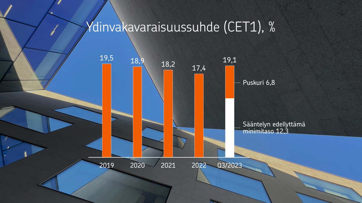 OP (@op_ryhma) on Twitter photo <a href="/ritakti/">Timo Ritakallio</a> OP Ryhmä on yksi vakavaraisimmista suurista pankeista Euroopassa. OP Ryhmän CET1-vakavaraisuus nousi tammi-syyskuussa edelleen ja oli 19,1 prosenttia, mikä ylittää 6,8 prosenttiyksiköllä sääntelyn edellyttämän minimitason.
#OPtulos <a href="/ritakti/">Timo Ritakallio</a> OP Ryhmä on yksi vakavaraisimmista suurista pankeista Euroopassa. OP Ryhmän CET1-vakavaraisuus nousi tammi-syyskuussa edelleen ja oli 19,1 prosenttia, mikä ylittää 6,8 prosenttiyksiköllä sääntelyn edellyttämän minimitason.
#OPtulos