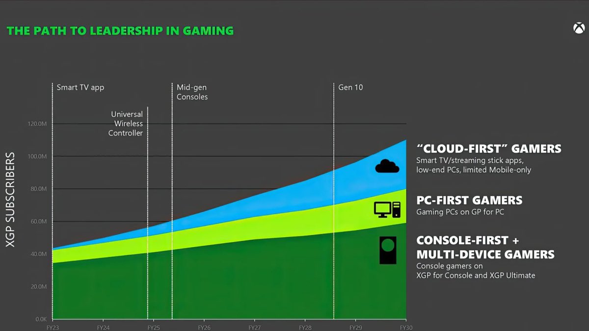 Starfield Will Help the Growth of PC and Xbox Game Pass – Phil Spencer