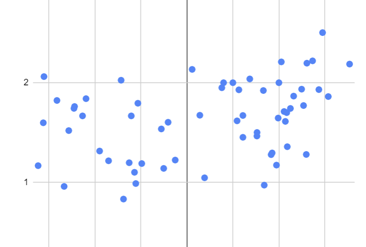 Aella_Girl's tweet photo. ok i am asking ladies 'how much do u like [thing men do in bed]' and 'how frequently do men actually do [thing] in bed'
you'd hope this would be a roughly linear shape, where the more women like it the more men do it, however the scatterplot currently looks like this https://t.co/s8vNG3nHit
