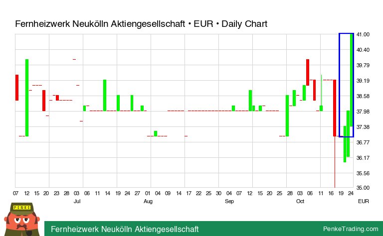 PenkeInvesting's tweet image. I found you a Three White Soldiers Candle Pattern on the daily chart of Fernheizwerk Neukölln Aktiengesellschaft.

 $fhw #fhw #bullish #f #xfra

penketrading.com/symbols/FHW.F/