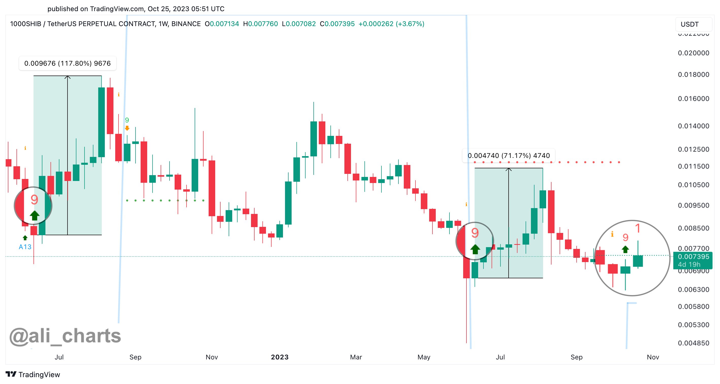  signal shiba buy inu observed rallies analyst 