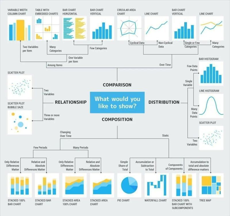 💥 ¡Una guía sencilla para seleccionar tu visualización de datos! 
🔗 buff.ly/46vhMRR 

#DataScience #dataviz #stats #Analytics #MachineLearning #ML #ai #BigData #datamining #programming #RStats #Python #SQL #Excel #DataScientist #technology #tech #iot #java #business