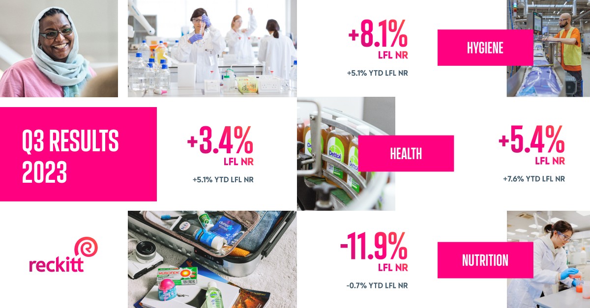 In Q3 our LFL NR grew +3.4%, driven by our Hygiene and Health BUs. Our innovation platforms are fuelling our performance. We’re on track to meet our annual targets. Read more: reckitt.com/media-landing/… #ThisIsReckitt $RKT