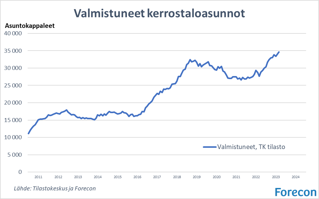 Valmistuneiden uusien kerrostaloasuntojen määrä huippukorkealla ja lakipisteessä. Valmistuvien määrä alkaa pudota selvemmin ensi vuoden alusta lähtien. 

Jos nyt aloittaa uuden kerrostalon, valmistuu se lähes 60% pienempään uudistarjontaa kuin tällä hetkellä.