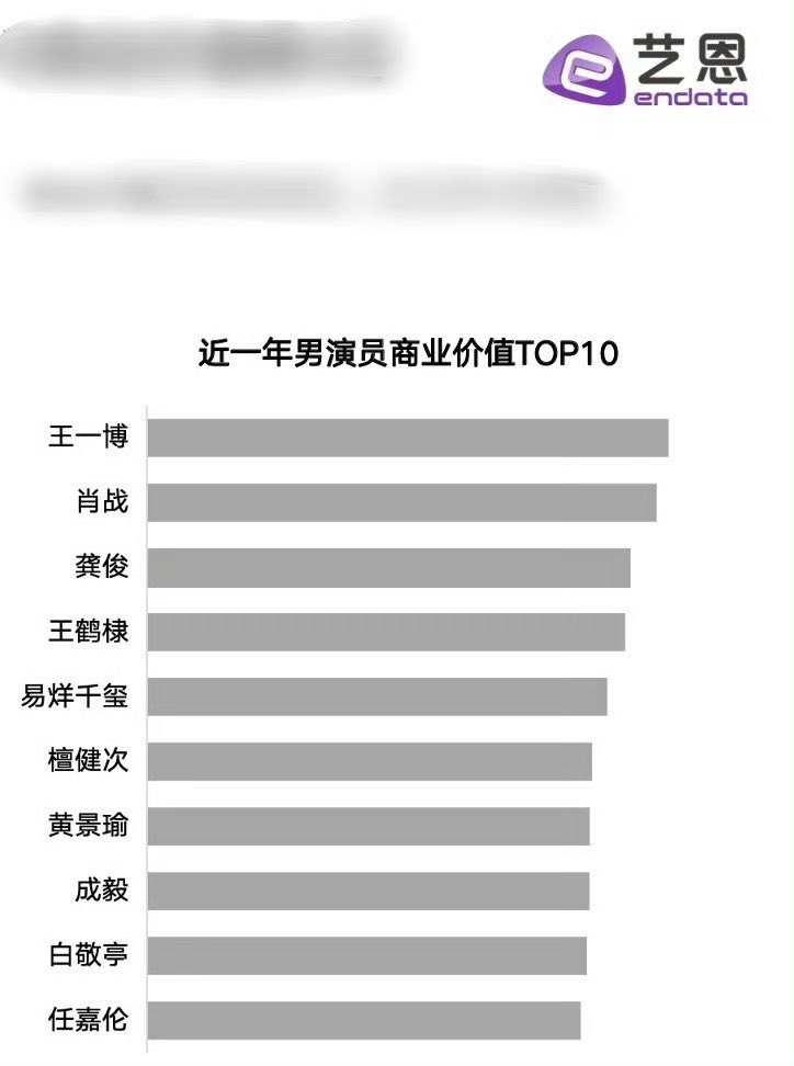 Top10 commercial value of male actors: 
🥇#WangYibo
🥈 #XiaoZhan
🥉 #GongJun
4 #WangHedi
5 #YiYangqianxi
6 #TanJianci 
7  #HuangJingyu
8 #ChengYi
9 #BaiJingting
10 #RenJialun