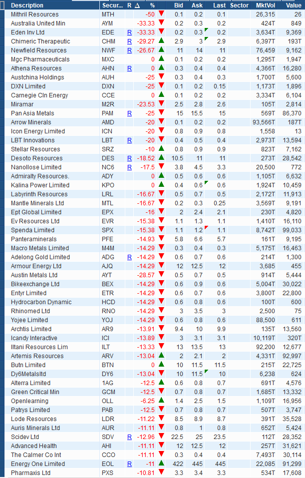 SanlamAU's tweet photo. #ASX market movers for 25 Oct (all codes, all caps, any $ trade) https://t.co/UKCuiK7pir