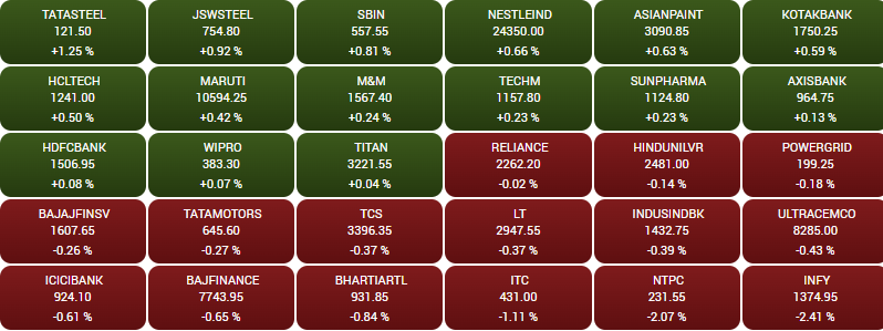 BE_Bazaar's tweet photo. 🟢#SensexHeatmap🔴
#Sensex के 30 शेयरोें में से 15 शेयर हरे निशान पर और 15 शेयरोें में गिरावट
#Nifty #Sensex #NiftyBank #StockMarket #BSE #Bazaar #BharatExpressBazaar https://t.co/zz6gD3uYJP